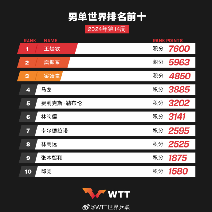 2024年第14周国际乒联世界排名揭示中国男女单打