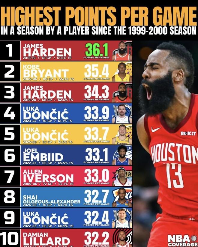 21世纪NBA单赛季得分前十的真实走向:高分潮的兴