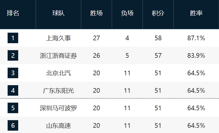3-6名并列20胜，辽宁连败阴影再现，第12名之争再