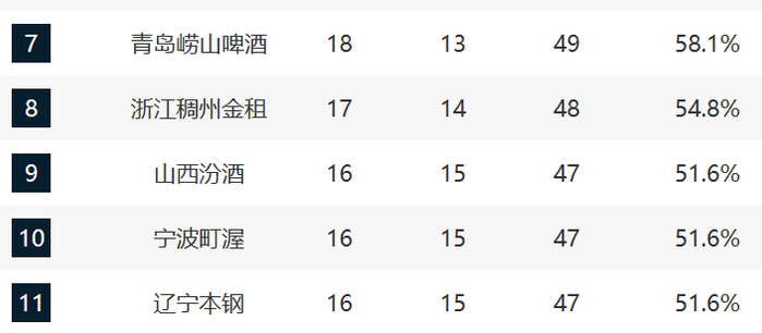 3-6名并列20胜，辽宁连败阴影再现，第12名之争再