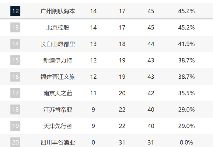 3-6名并列20胜，辽宁连败阴影再现，第12名之争再